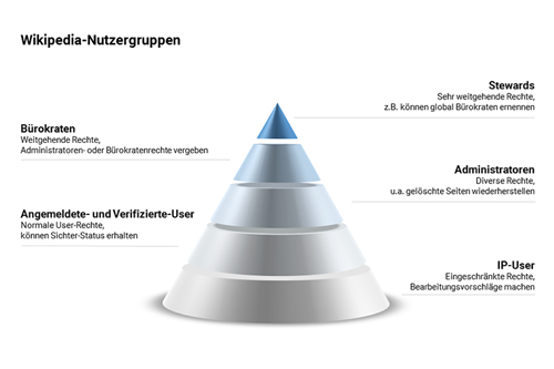 Grafik Wikipedia-Nutzergruppen